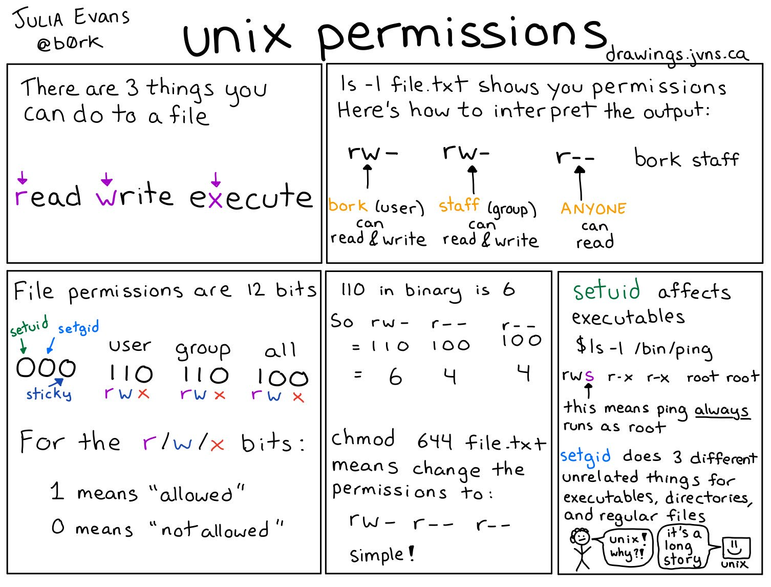 Unix Permissions