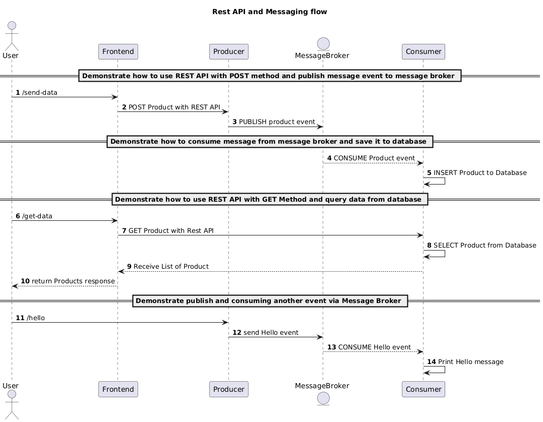 Rest API and Messaging flow