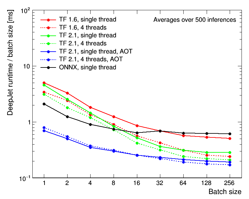 TensorFlow performance