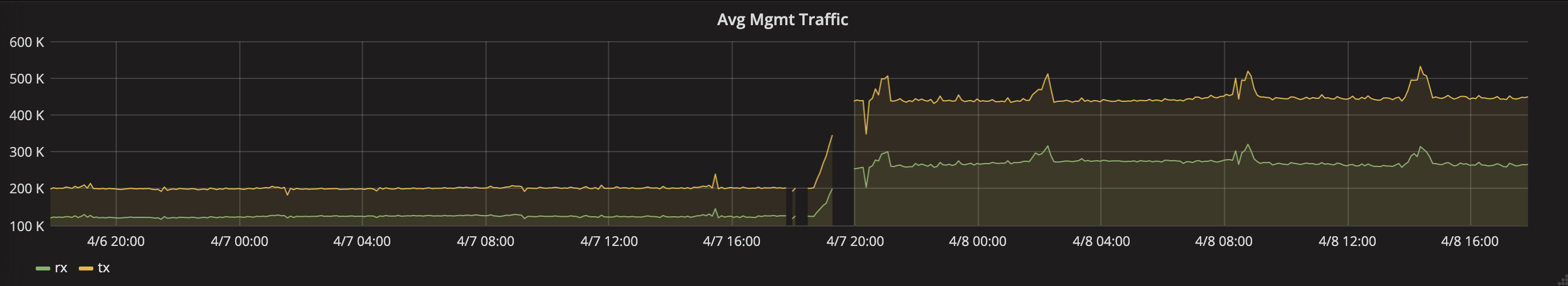 mgmt-traffic