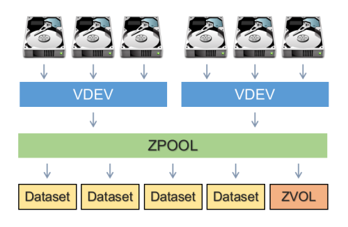 zfs-layout