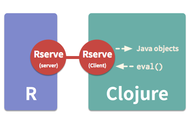 R-Rserve-Clojure