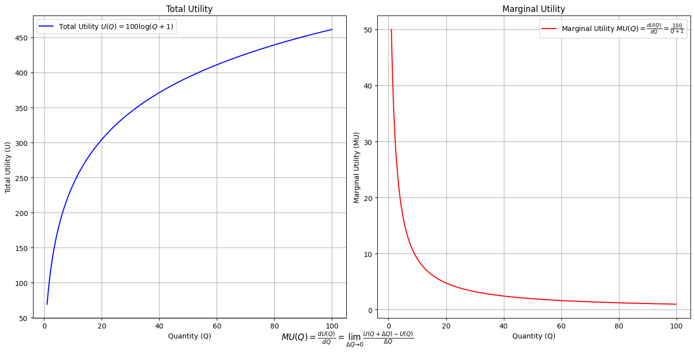 Diminishing Marginal Utility