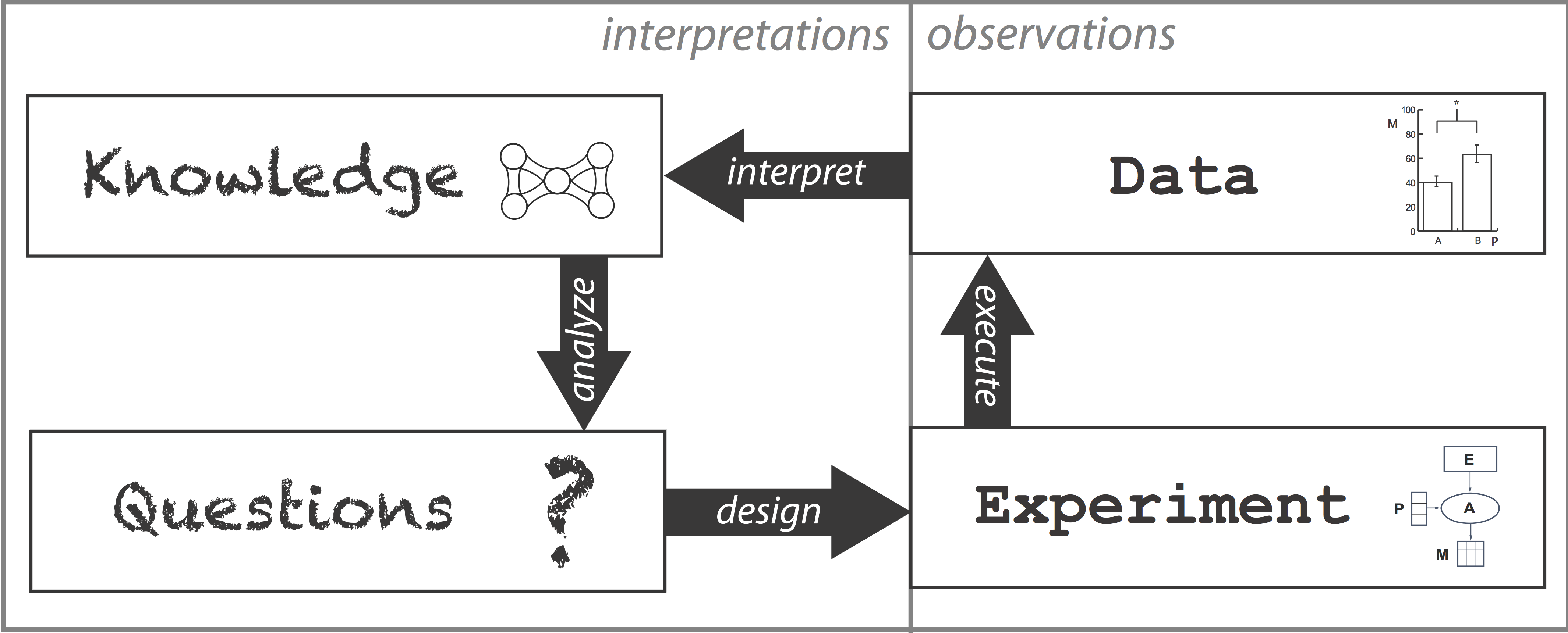 Cycles of Scientific Investigation