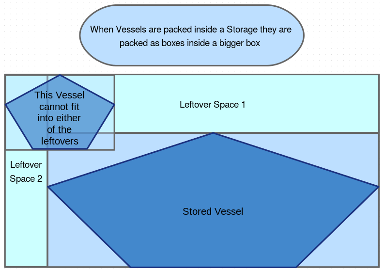 Fragmentation of Hangar Space