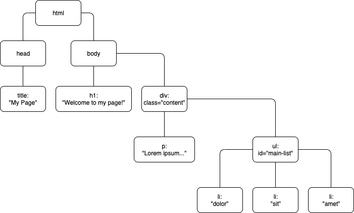 DOM tree example