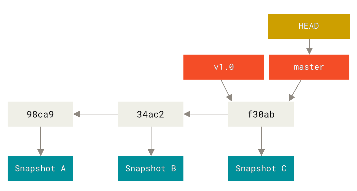 Branch and its commits