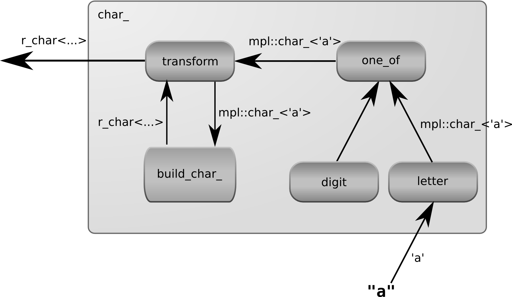 The char_ parser