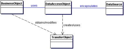 Data Access Object UML Diagram by Oracle (Core J2EE Patterns)