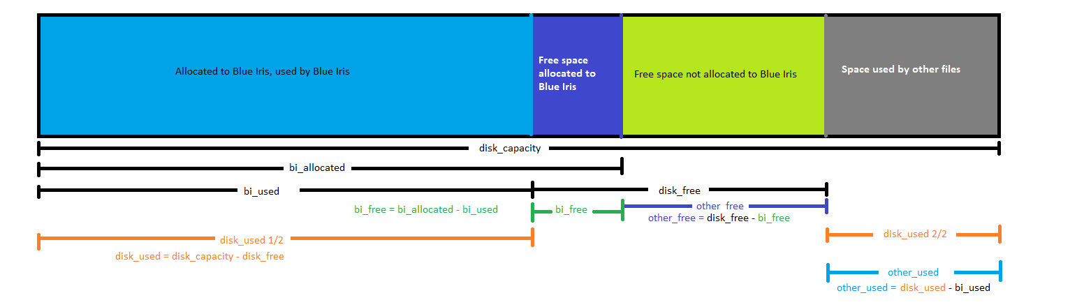 Disk Info extrapolation diagram.