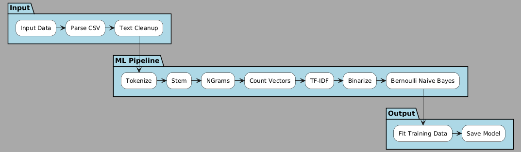 PlantUML model