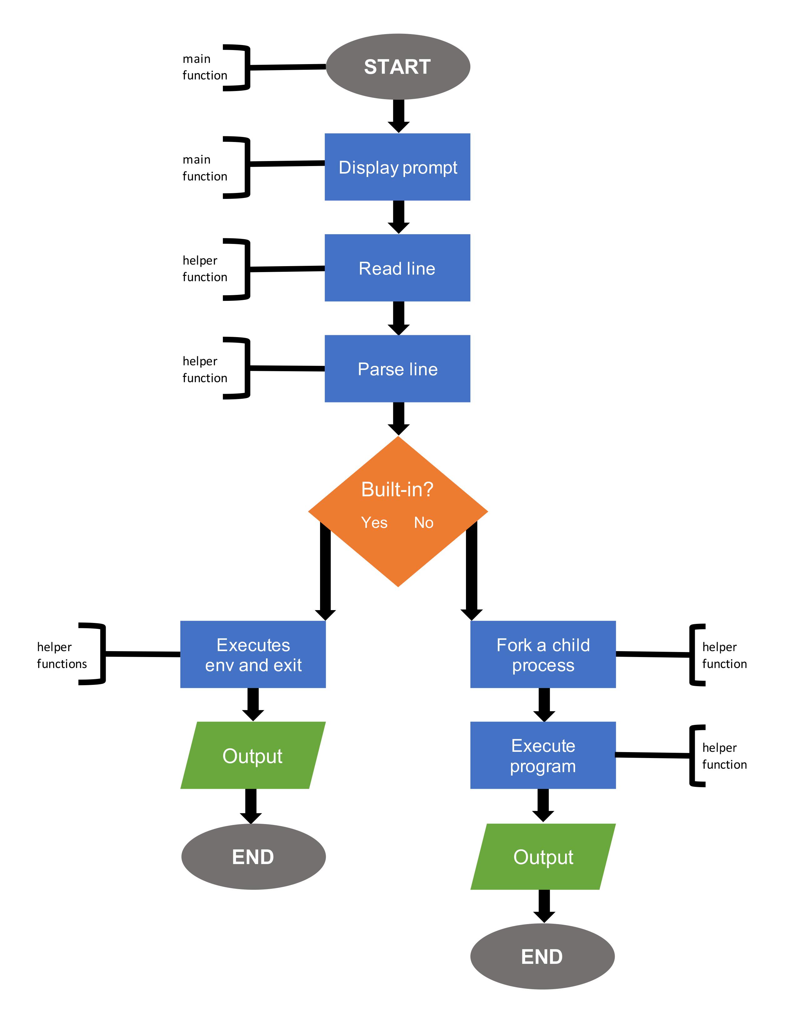 flowchart