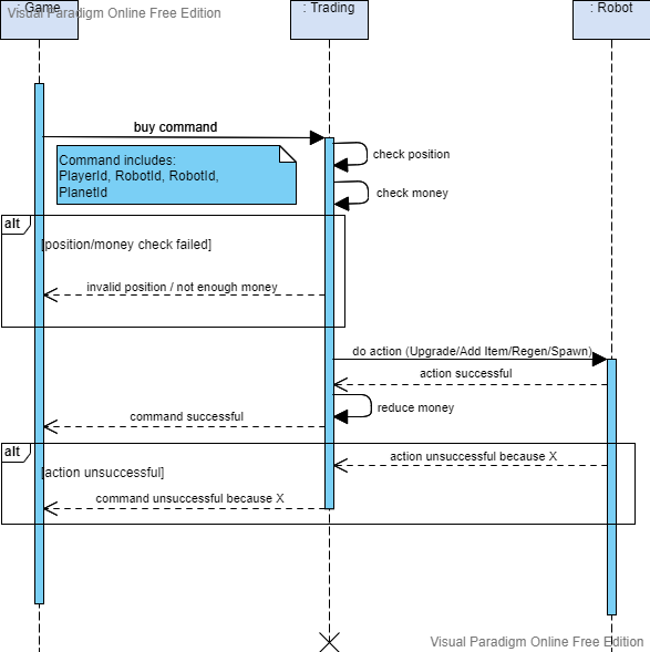 Buy Command Sequence Diagram