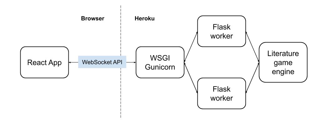 Literature server architecture