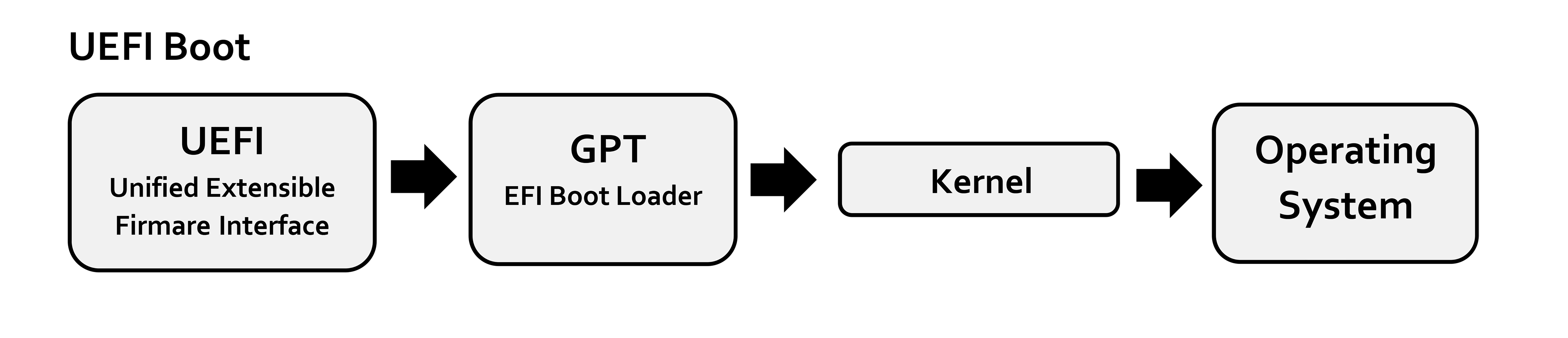 UEFI 부팅 순서도 (개략)