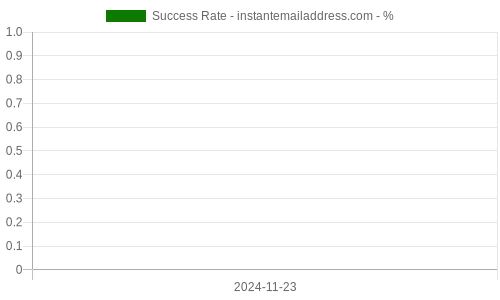 Success Rate for instantemailaddress.com