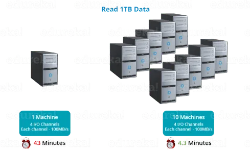 Distributed & Parallel Computation - HDFS Tutorial