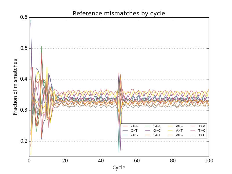 nucleotide mismatch plot