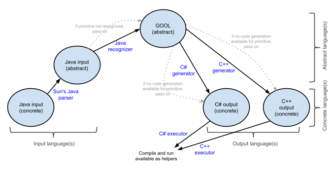 GOOL grand scheme