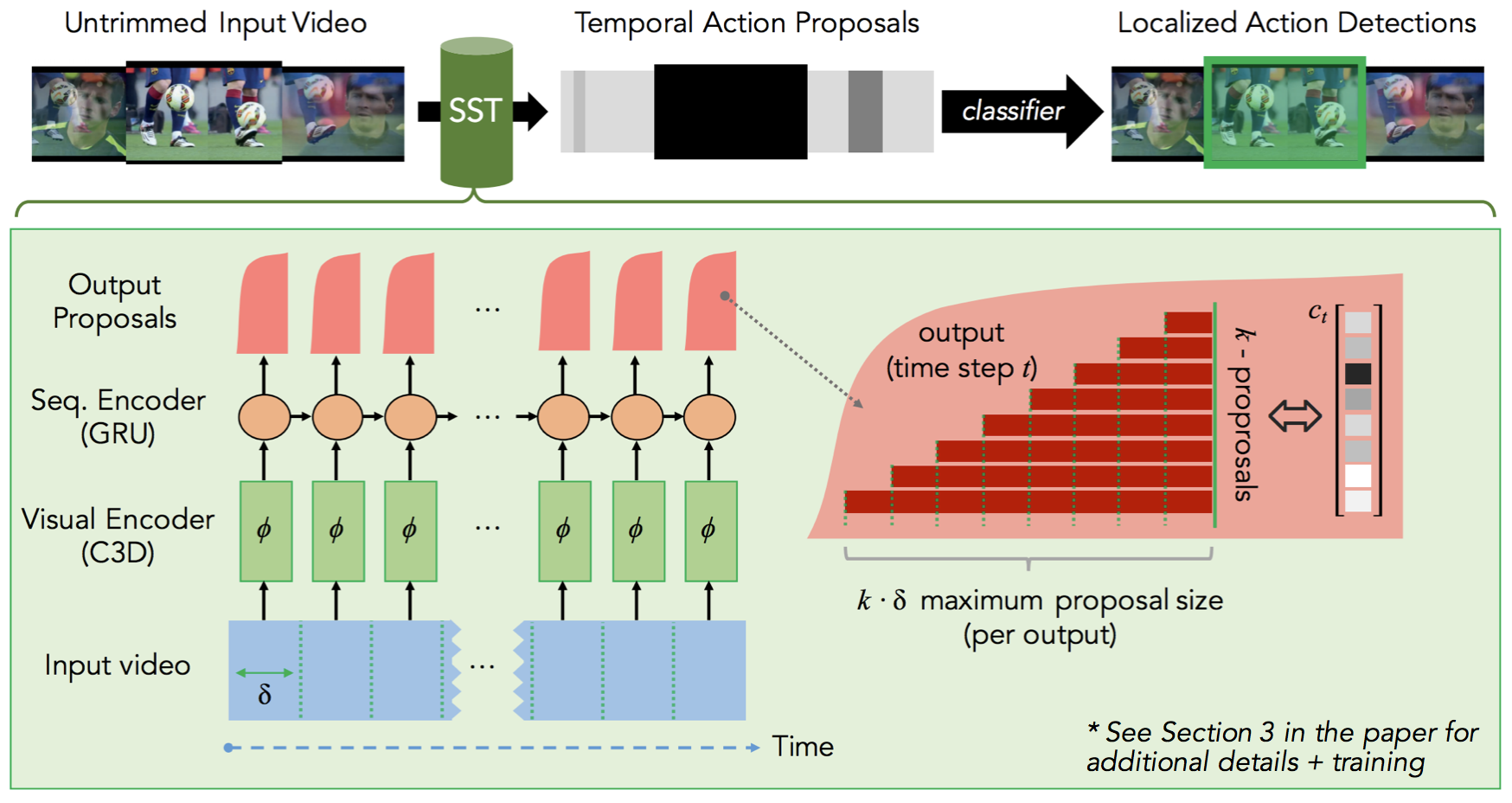 SST model overview