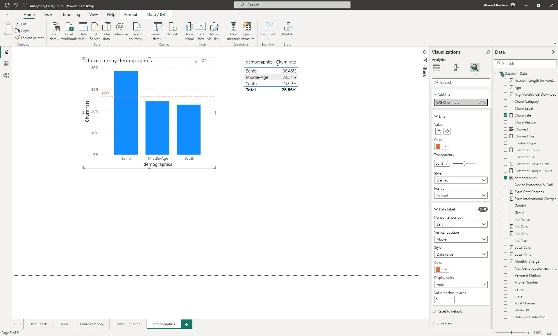 Analysing Customer Churn