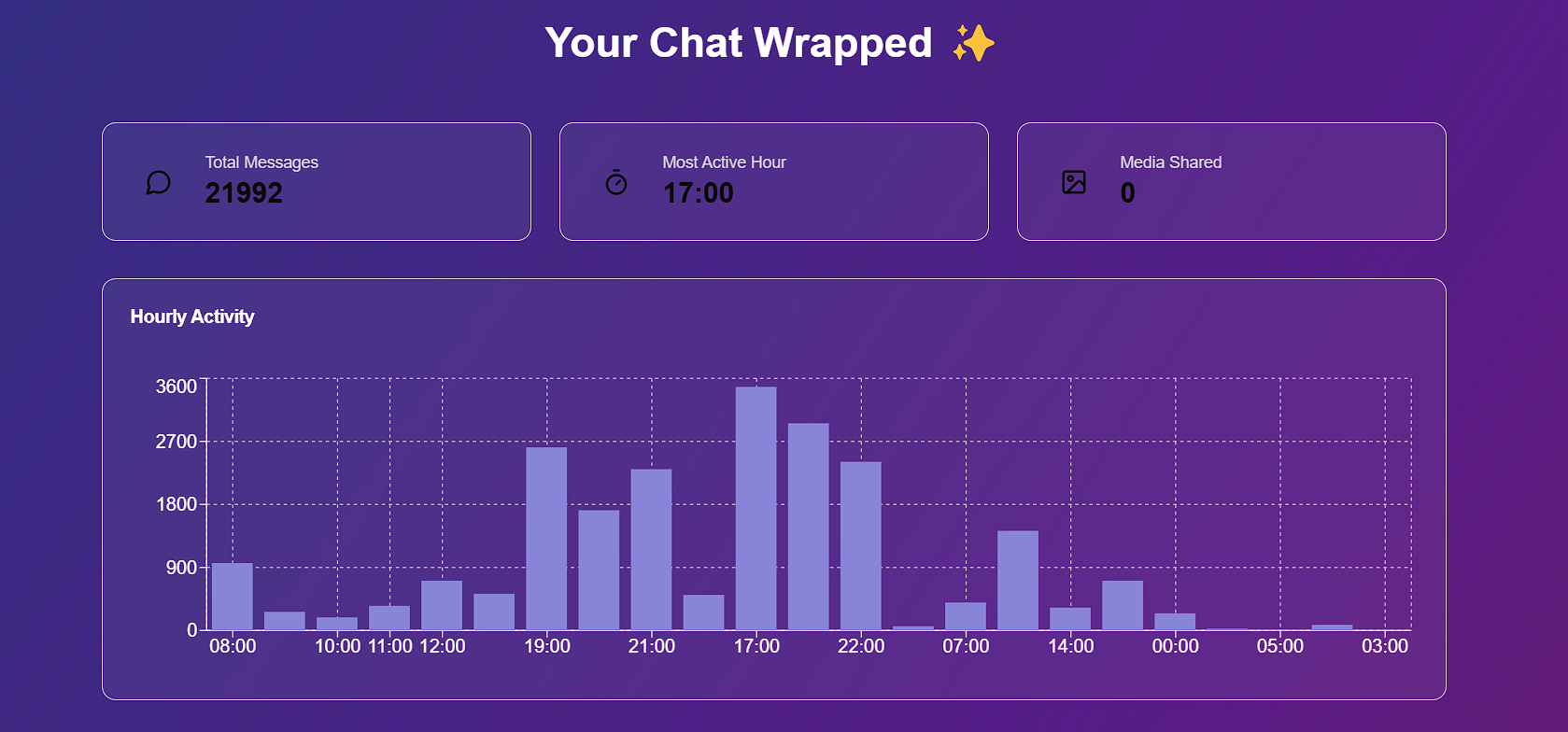 Screenshot: Chat Summary