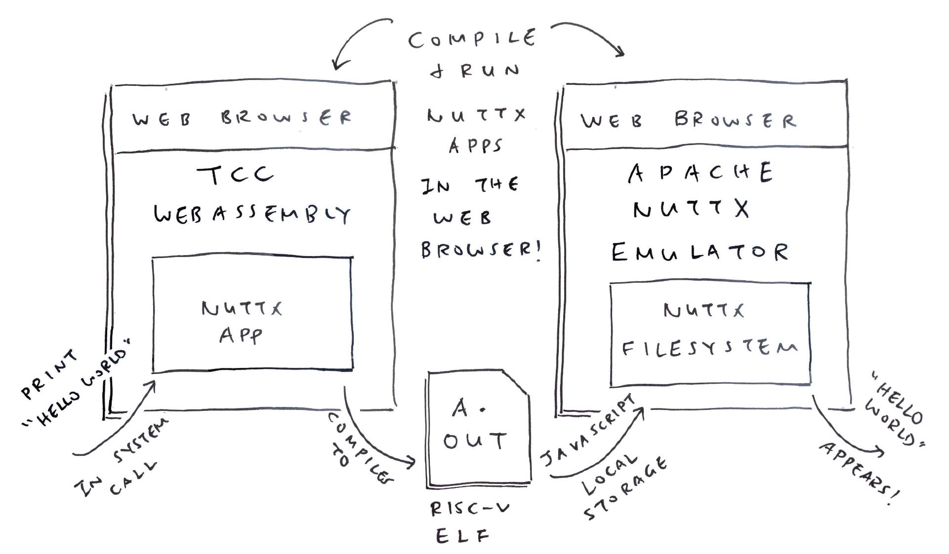 Building and Testing NuttX Apps inside a Web Browser