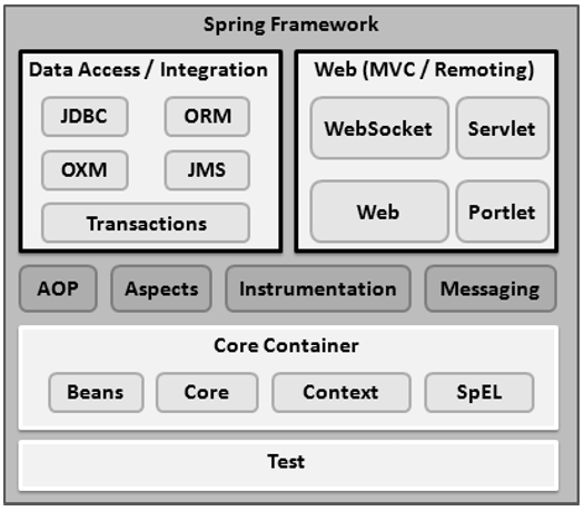 Spring Framwork