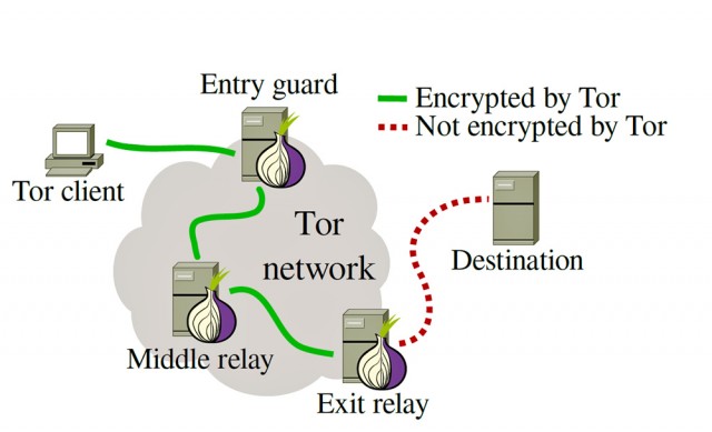 Tor network diagram