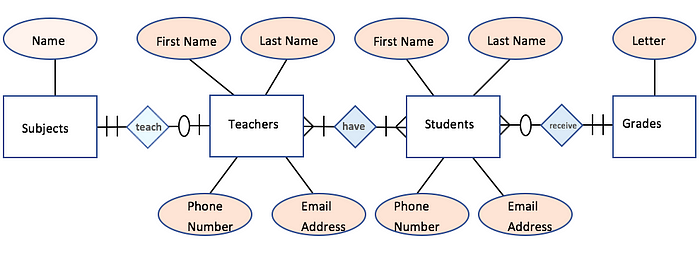 Entity Relationship Model