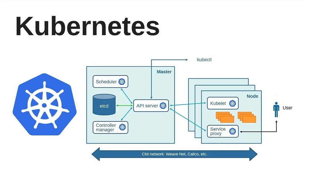 Kubernetes Architecture Diagram