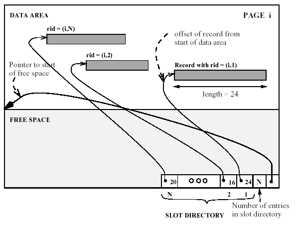 Heap File Representation