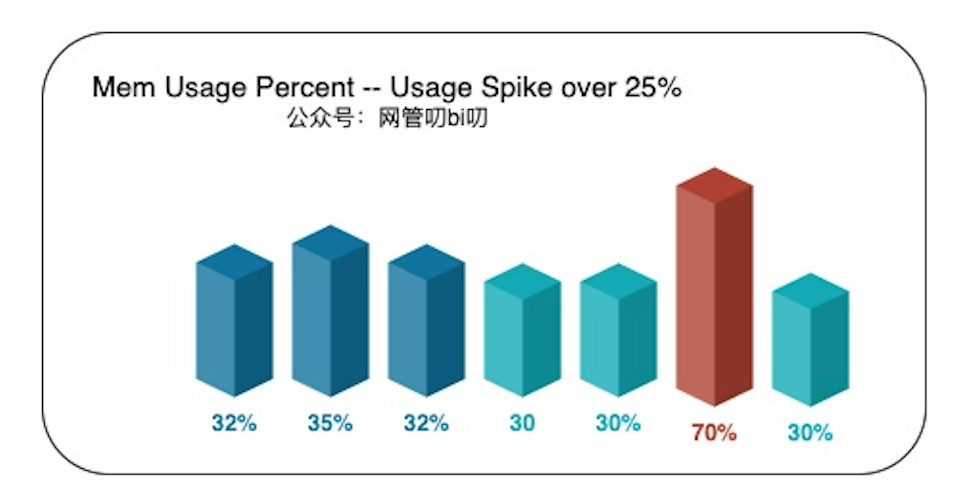 内存使用率突增超过25%