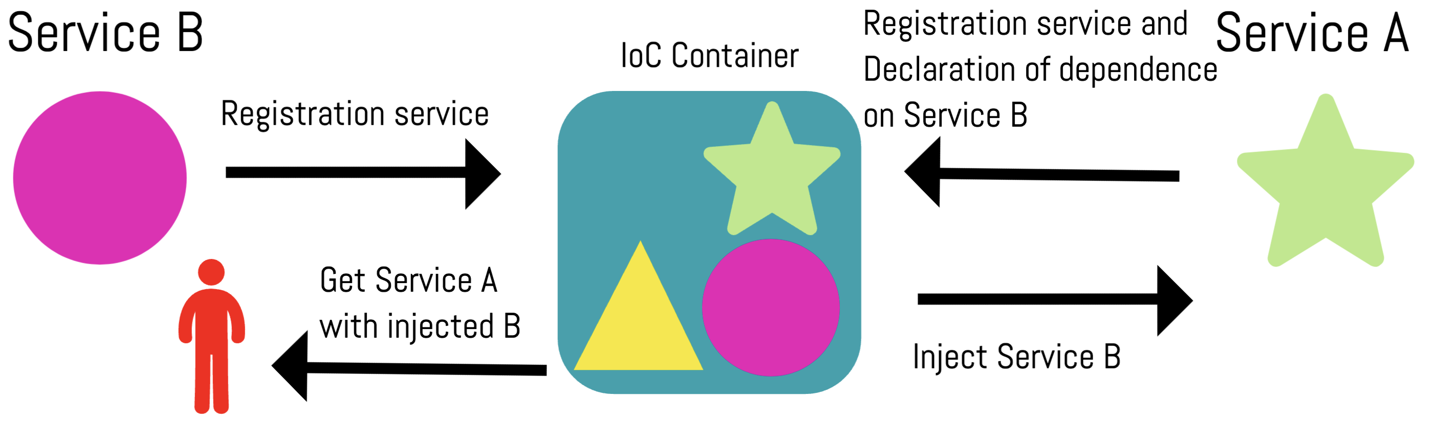 IoC Diagram