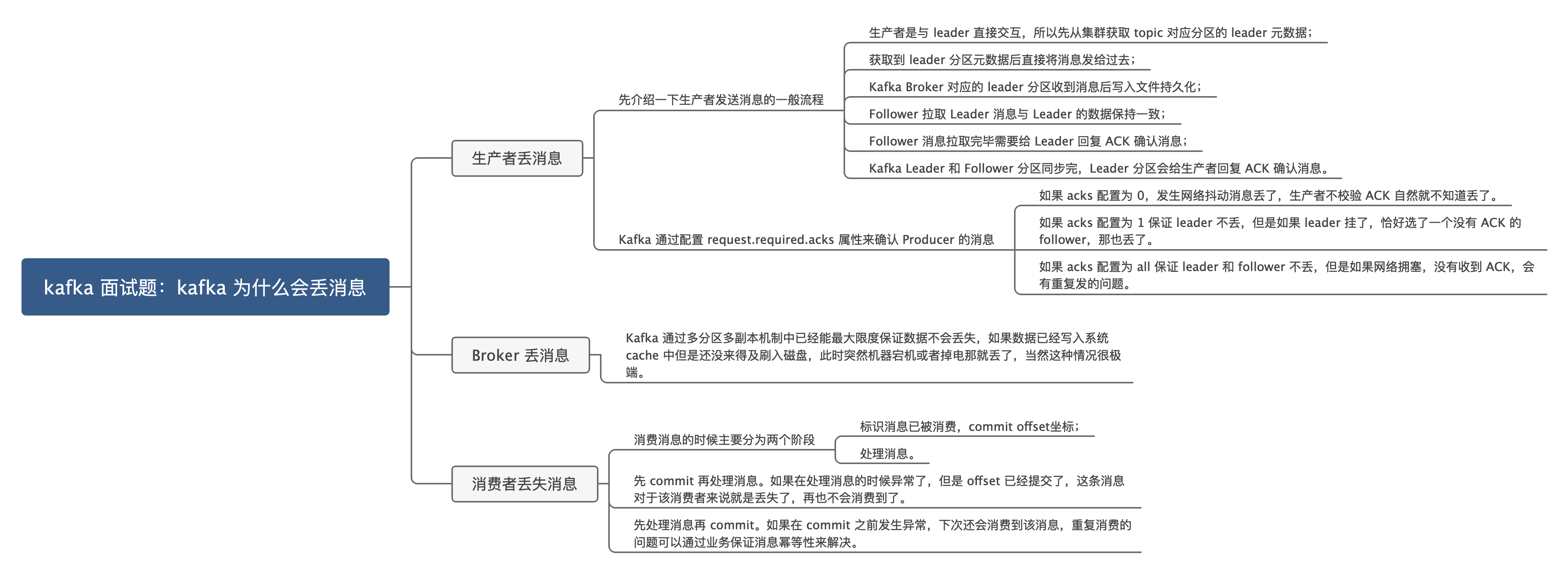 消息中间件-面试题-kafka为什么会丢消息-思维导图.png