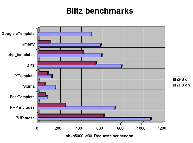 Benchmark results