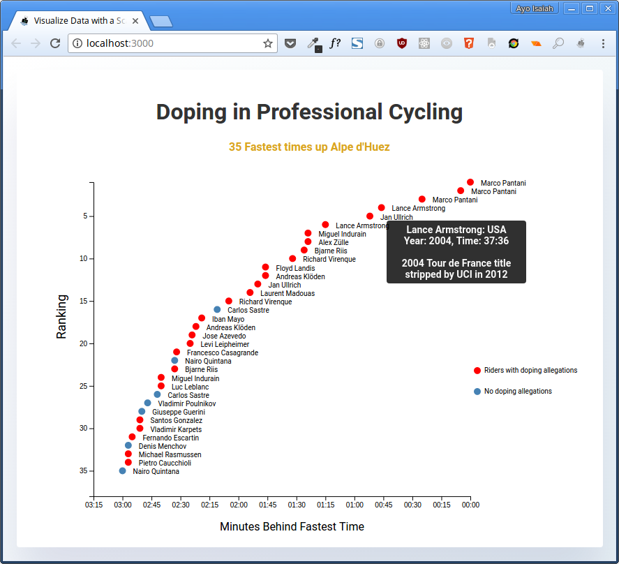 Visualize Data with a Scatterplot Graph