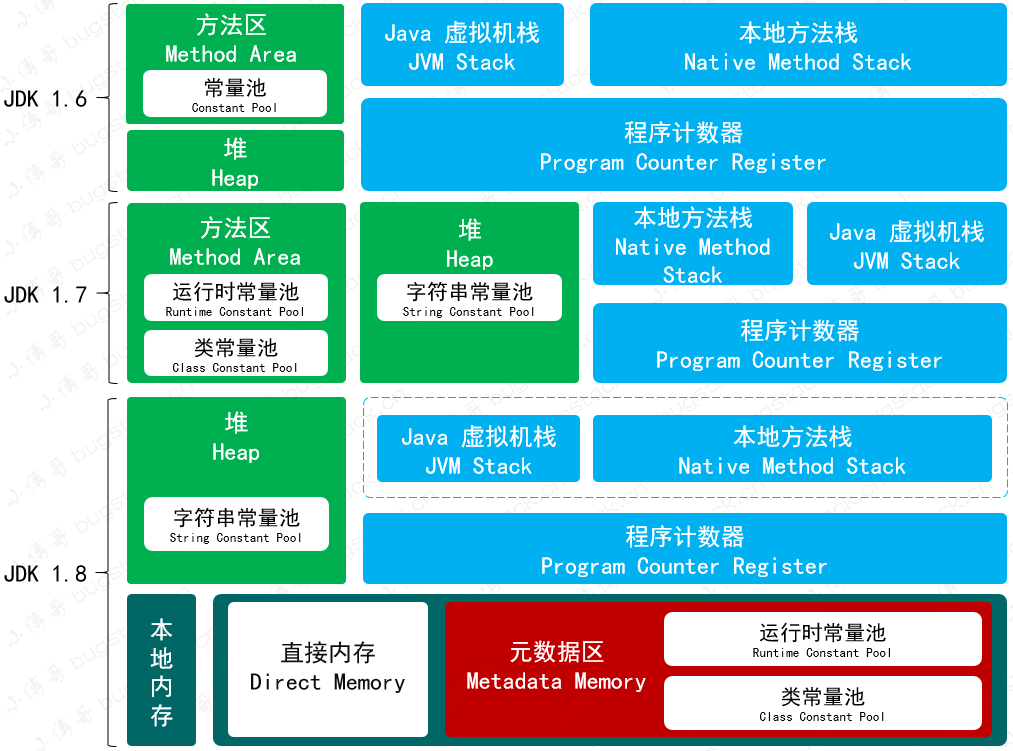 图 25-1  JDK1.6、JDK1.7、JDK1.8，内存模型演变