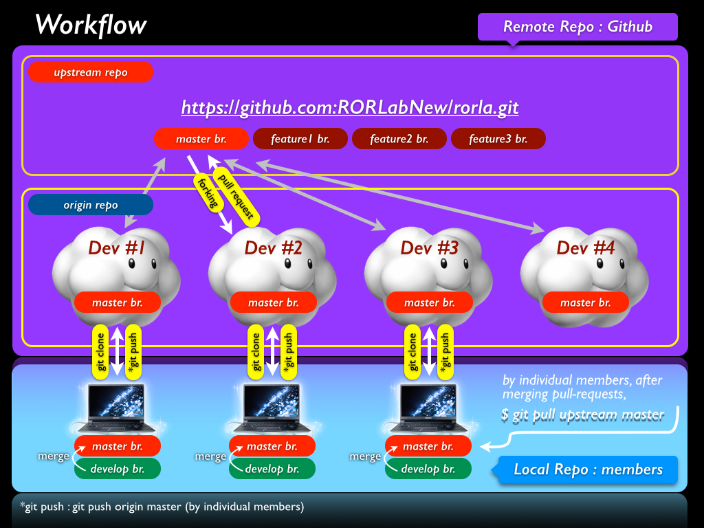 workflow_git_rorla 002