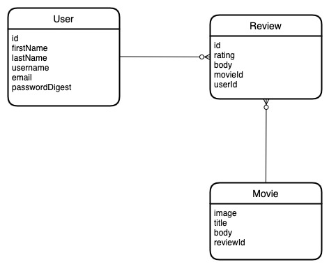 Entity Relationship Diagram