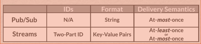 Pub/Sub vs Streams