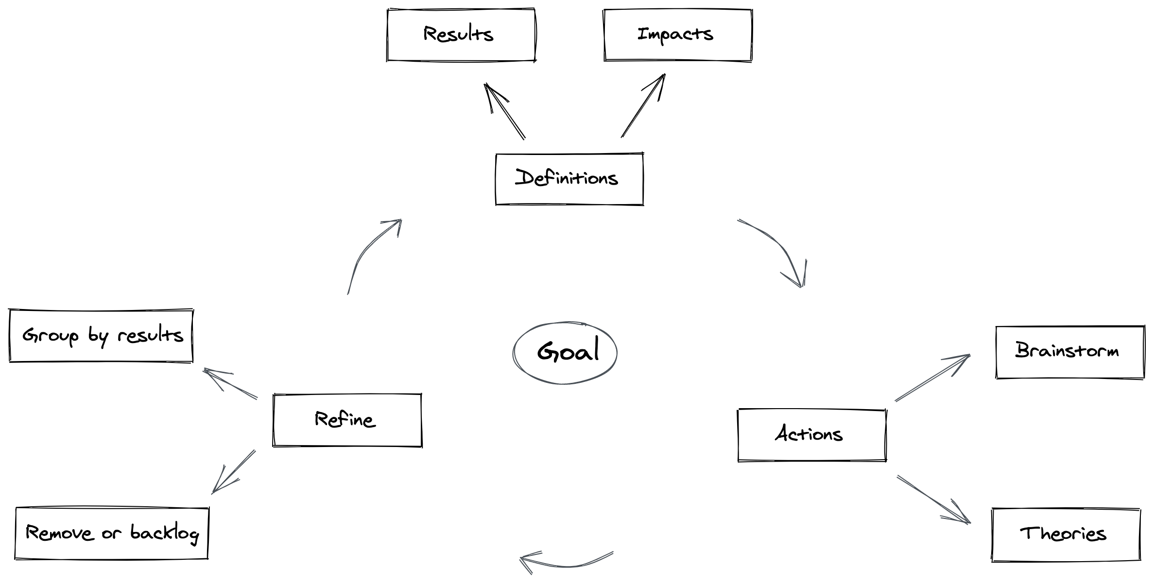 Diagrama do refinamento