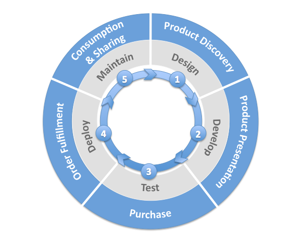 Simplified Commerce Lifecycle