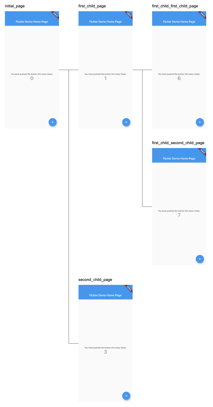 nesting hierarchy of the app views