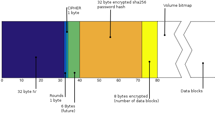 Header structure