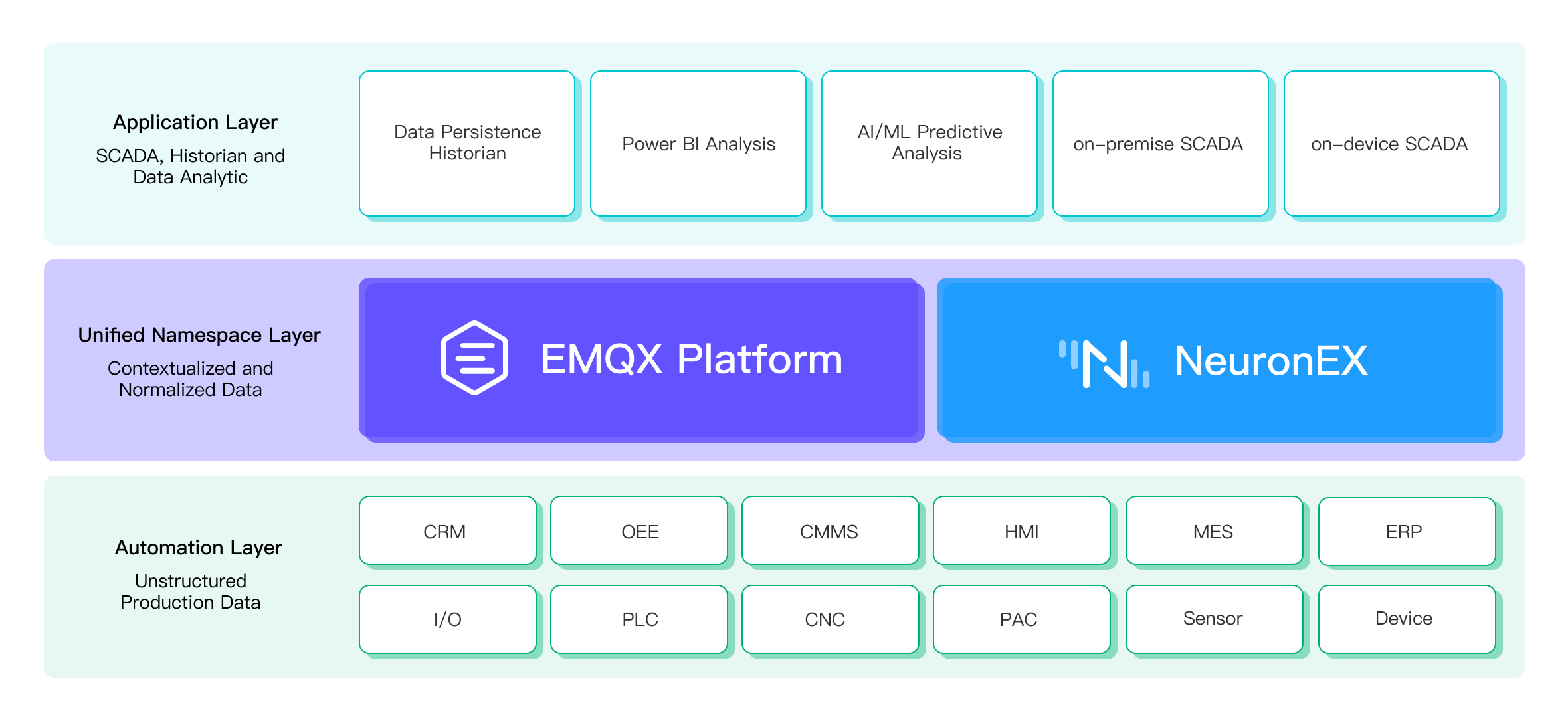 Architecture for Implementing Unified Namespace