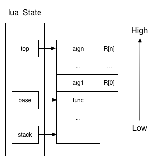 3.1 Lua stack