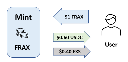 FRAX赎回-抵押率为60％