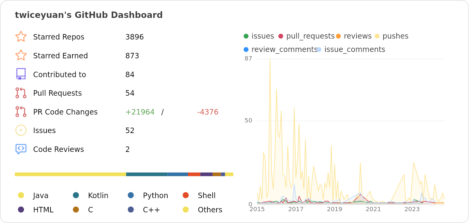 Dashboard stats of @twiceyuan