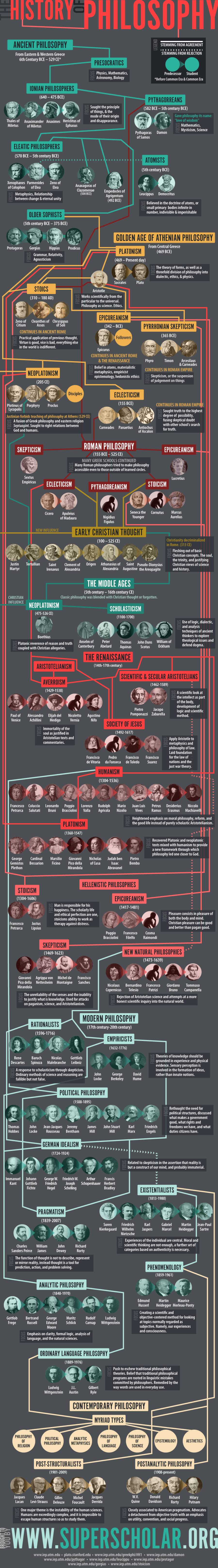 History of Philosophy Infographic